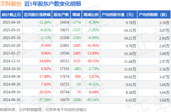 股票配资手机版下载 文科股份(002775)4月10日股东户数1.94万户，较上期减少8.36%