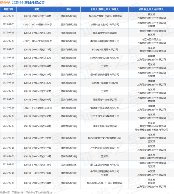 股票配资入门平台 拼多多作为被告/被上诉人的44起涉及侵害商标权纠纷的诉讼将于2025年5月28日开庭