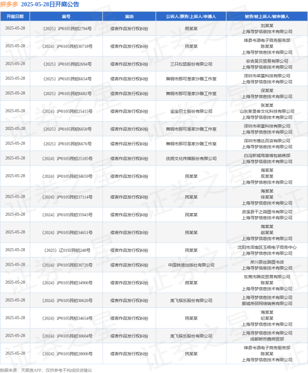 股票的配资 拼多多作为被告/被上诉人的41起涉及侵害作品发行权纠纷的诉讼将于2025年5月28日开庭