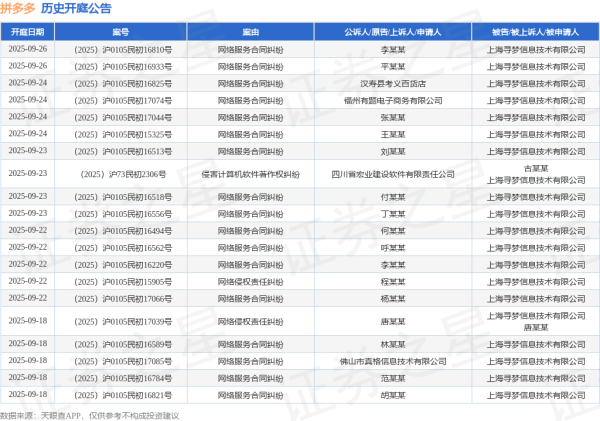 杠杆配资开户网 拼多多作为被告/被上诉人的1起涉及网络侵权责任纠纷的诉讼将于2025年6月4日开庭