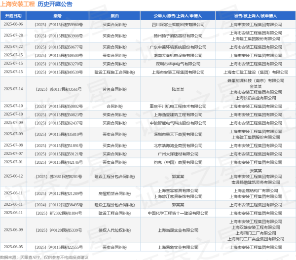 配资中心 上海安装工程作为被告/被上诉人的1起涉及建设工程分包合同纠纷的诉讼将于2025年6月11日开庭