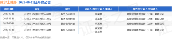 值得投配资 威尔士健身作为被告/被上诉人的4起涉及服务合同纠纷的诉讼将于2025年6月11日开庭