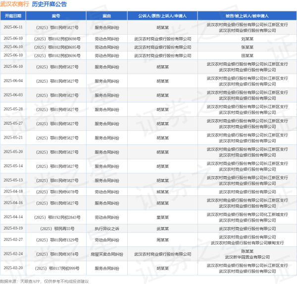 配资咨询平台 武汉农商行作为被告/被上诉人的1起涉及服务合同纠纷的诉讼将于2025年6月11日开庭